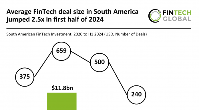 South American FinTech investment trends