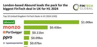 UK FinTech funding H1 2024 Abound $1bn deal