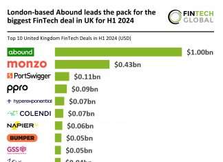 UK FinTech funding H1 2024 Abound $1bn deal