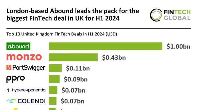 London-based Abound leads the pack for the biggest FinTech deal in UK for H1 2024 UK FinTech funding H1 2024 Abound $1bn deal
