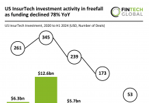 US InsurTech investment decline H1 2024