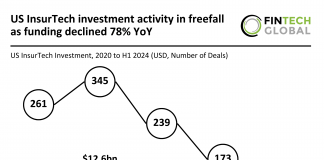 US InsurTech investment decline H1 2024