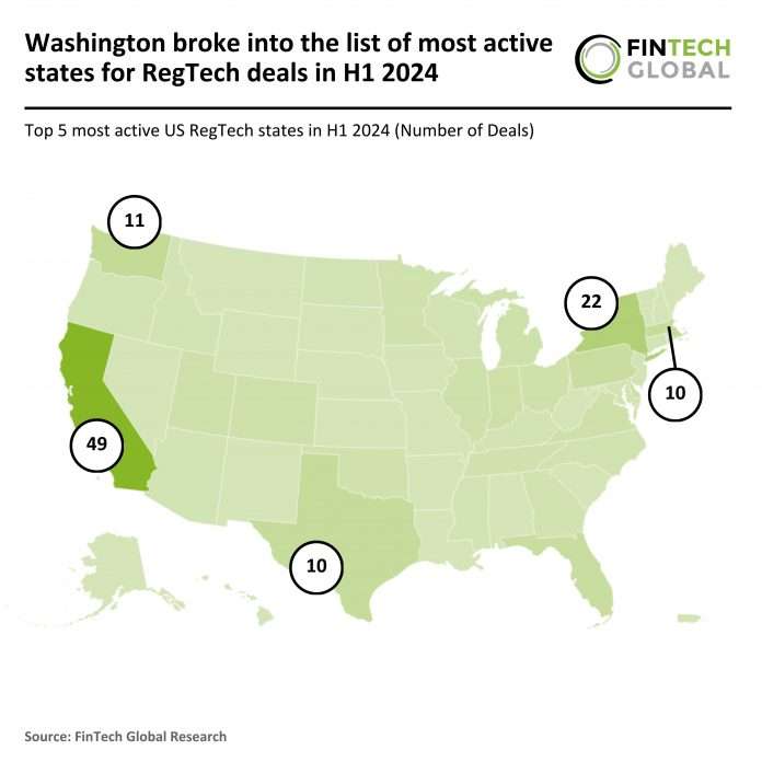 US RegTech Invest Trends