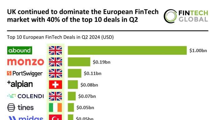 European FinTech investment stats