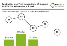 US InsurTech funding decline Q2 2024