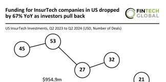 US InsurTech funding decline Q2 2024