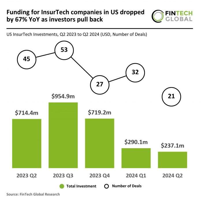 US InsurTech funding decline Q2 2024