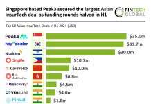 Peak3 secures largest Asian InsurTech deal H1 2024 as funding rounds halve