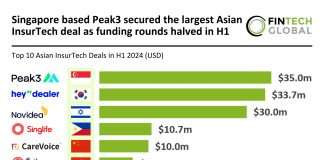 Peak3 secures largest Asian InsurTech deal H1 2024 as funding rounds halve