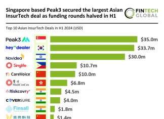 Peak3 secures largest Asian InsurTech deal H1 2024 as funding rounds halve