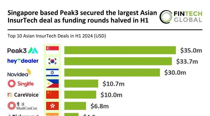 Singapore-based Peak3 secured the largest Asian InsurTech deal as funding rounds halved in H1 Peak3 secures largest Asian InsurTech deal H1 2024 as funding rounds halve