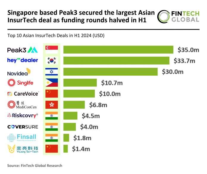 Peak3 secures largest Asian InsurTech deal H1 2024 as funding rounds halve