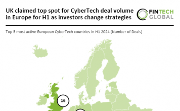 UK leads CyberTech deal volume in Europe as funding grows in 2024