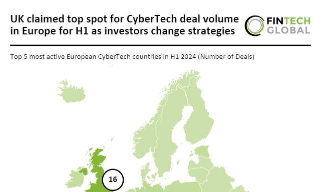UK leads CyberTech deal volume in Europe as funding grows in 2024
