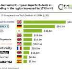 UK leads European InsurTech deals as H1 2024 funding rises 17%