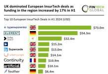 UK leads European InsurTech deals as H1 2024 funding rises 17%