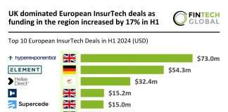 UK leads European InsurTech deals as H1 2024 funding rises 17%