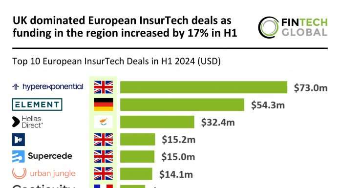 UK leads European InsurTech deals as H1 2024 funding rises 17%