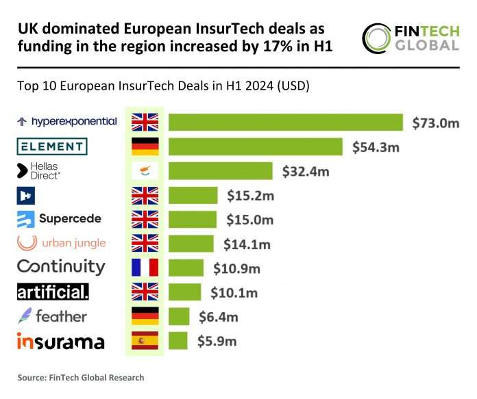 UK leads European InsurTech deals as H1 2024 funding rises 17%