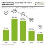 Global CyberTech funding up 17% in H1 2024 with $1bn Wiz deal