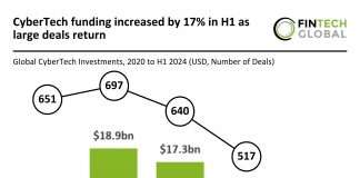 Global CyberTech funding up 17% in H1 2024 with $1bn Wiz deal