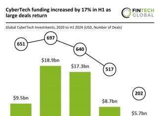 Global CyberTech funding up 17% in H1 2024 with $1bn Wiz deal