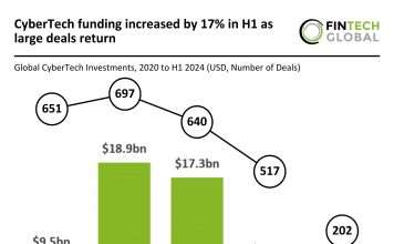 Global CyberTech funding up 17% in H1 2024 with $1bn Wiz deal