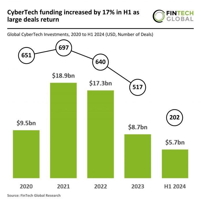 Global CyberTech funding up 17% in H1 2024 with $1bn Wiz deal