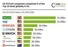 US FinTech leads top global deals in H1 2024 with Betashares in top 10