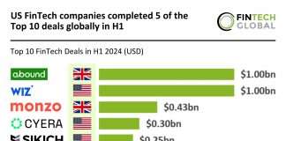 US FinTech leads top global deals in H1 2024 with Betashares in top 10