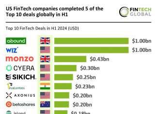 US FinTech leads top global deals in H1 2024 with Betashares in top 10