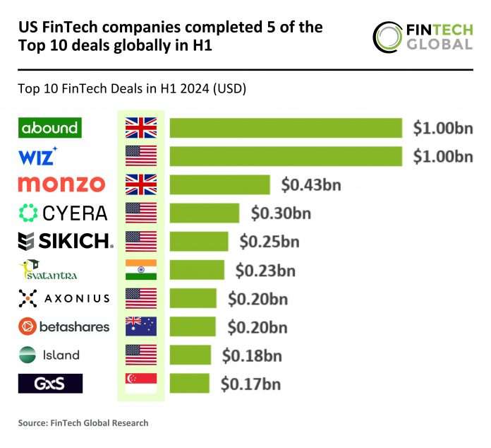 US FinTech leads top global deals in H1 2024 with Betashares in top 10