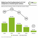 Global InsurTech investments halve in H1 2024 YoY