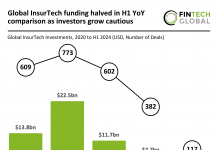 Global InsurTech investments halve in H1 2024 YoY