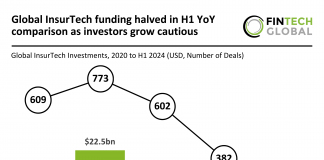 Global InsurTech investments halve in H1 2024 YoY