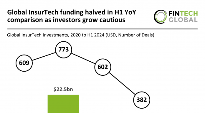 Global InsurTech investments halve in H1 2024 YoY