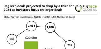 Global RegTech deals projected to drop by 33% in 2024 as investors prioritize larger deals