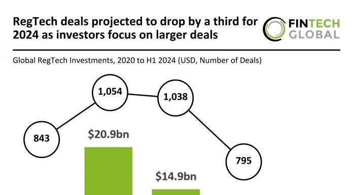 Global RegTech deals projected to drop by 33% in 2024 as investors prioritize larger deals