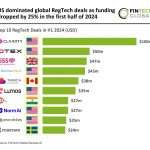 Global RegTech funding falls 25% with US leading top deals in 2024