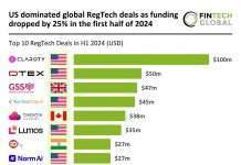 Global RegTech funding falls 25% with US leading top deals in 2024