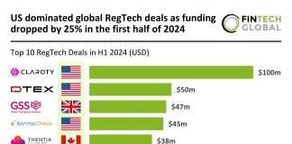 Global RegTech funding falls 25% with US leading top deals in 2024