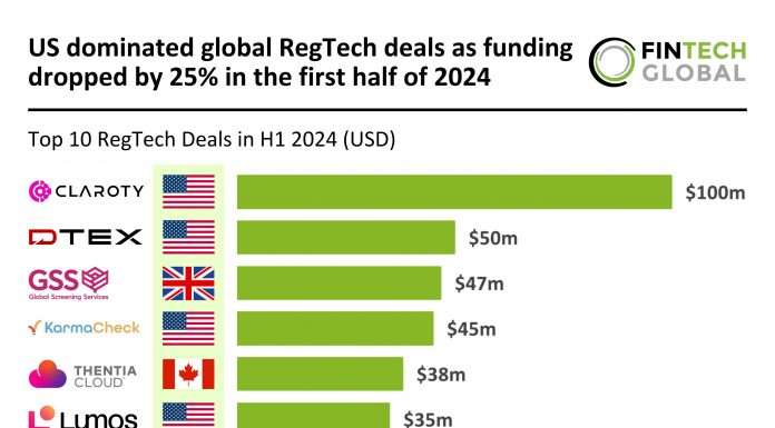 Global RegTech funding falls 25% with US leading top deals in 2024