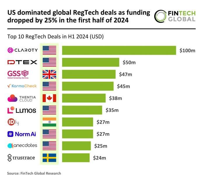 Global RegTech funding falls 25% with US leading top deals in 2024