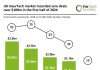 UK InsurTech investments H1 2024 decline