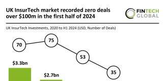 UK InsurTech investments H1 2024 decline