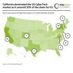 California leads US CyberTech market with 36% of deals in H1 2024