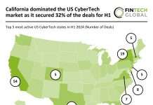 California leads US CyberTech market with 36% of deals in H1 2024