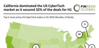 California leads US CyberTech market with 36% of deals in H1 2024