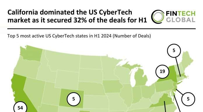 California leads US CyberTech market with 36% of deals in H1 2024