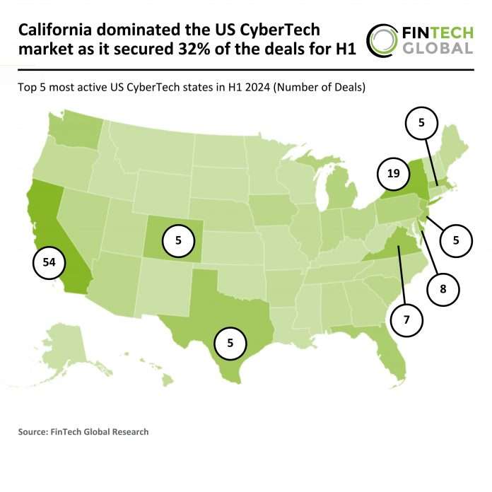 California leads US CyberTech market with 36% of deals in H1 2024